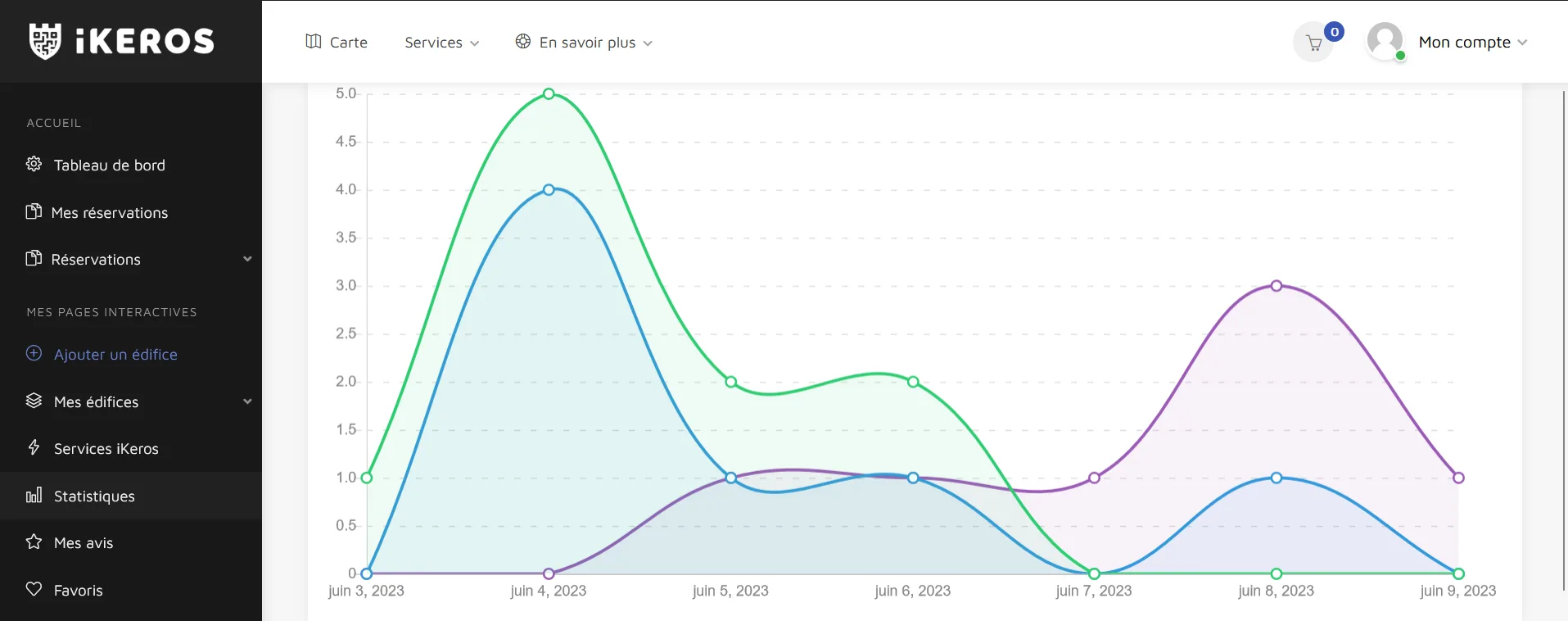 Statistiques de fréquentation dans le tableau de bord iKEROS